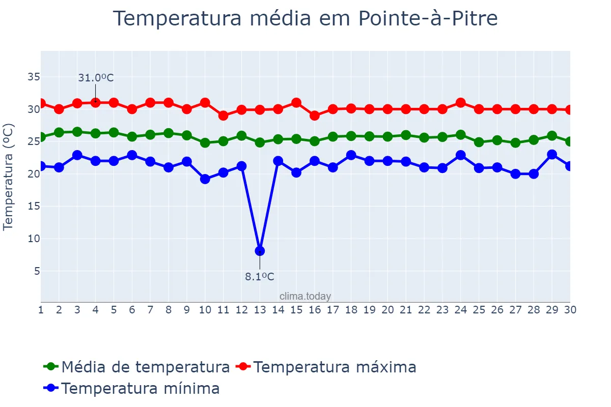 Temperatura em novembro em Pointe-à-Pitre, nan, GP