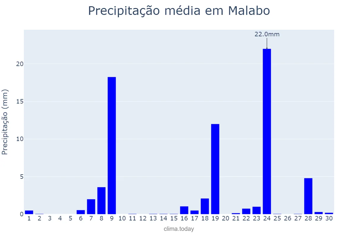 Precipitação em abril em Malabo, Bioko Norte, GQ