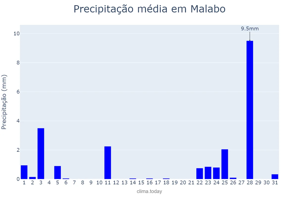 Precipitação em dezembro em Malabo, Bioko Norte, GQ
