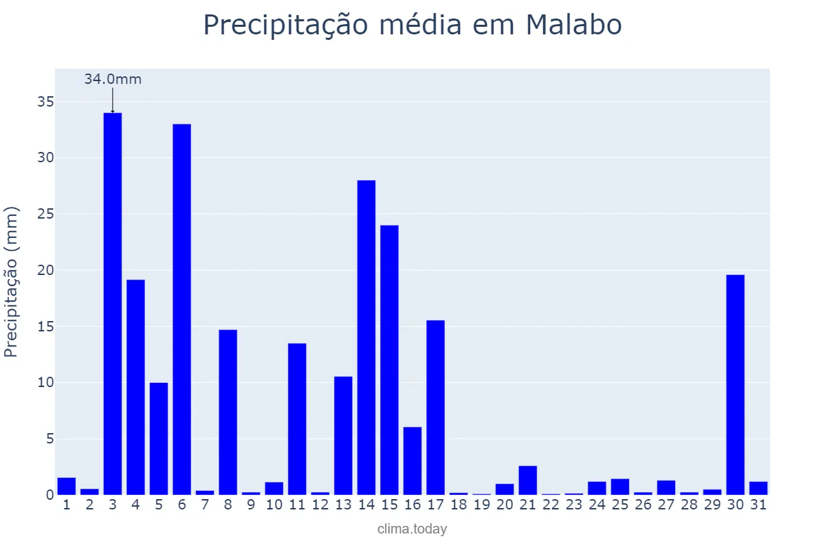 Precipitação em julho em Malabo, Bioko Norte, GQ