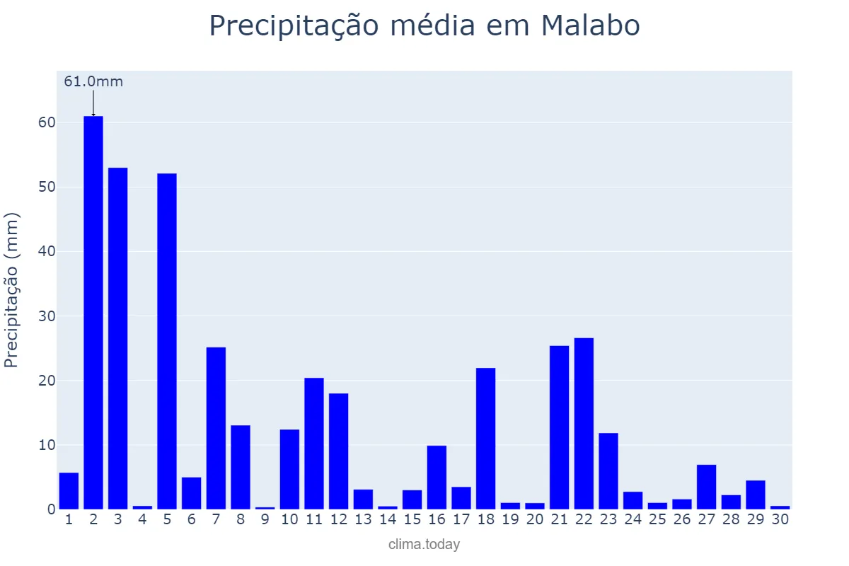 Precipitação em setembro em Malabo, Bioko Norte, GQ