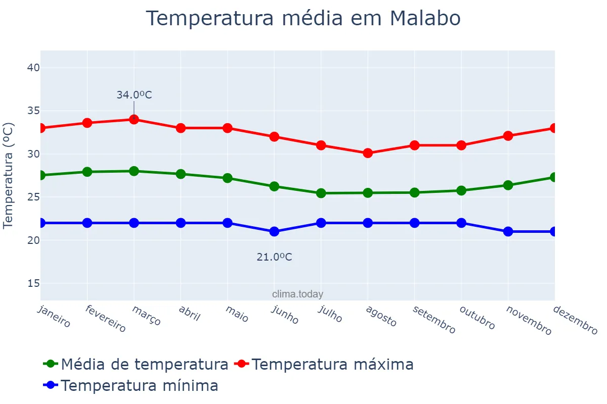 Temperatura anual em Malabo, Bioko Norte, GQ