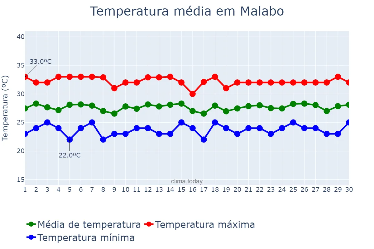 Temperatura em abril em Malabo, Bioko Norte, GQ