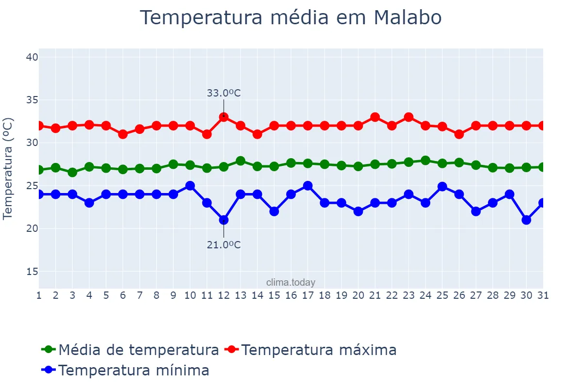 Temperatura em dezembro em Malabo, Bioko Norte, GQ