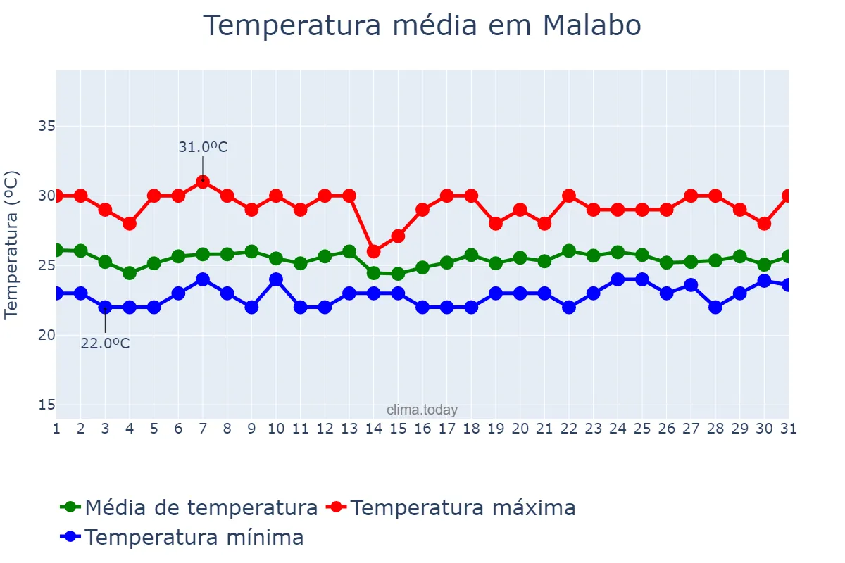 Temperatura em julho em Malabo, Bioko Norte, GQ