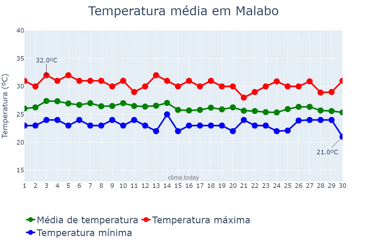 Temperatura em junho em Malabo, Bioko Norte, GQ