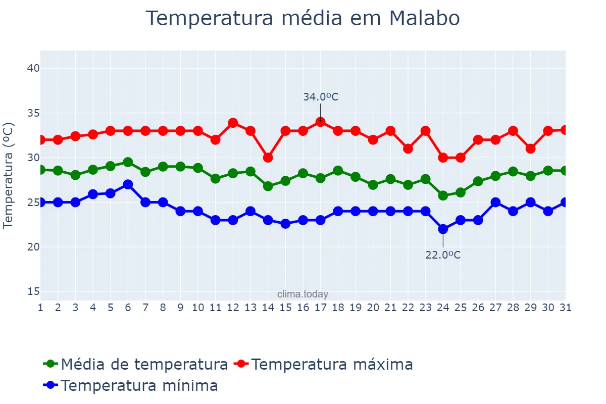 Temperatura em marco em Malabo, Bioko Norte, GQ