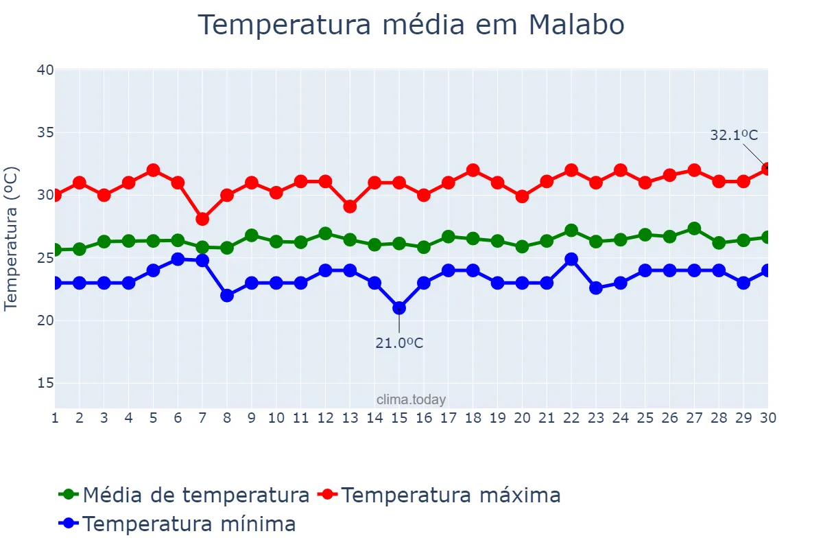 Temperatura em novembro em Malabo, Bioko Norte, GQ
