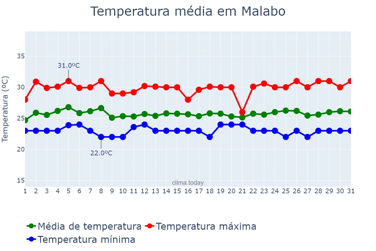 Temperatura em outubro em Malabo, Bioko Norte, GQ