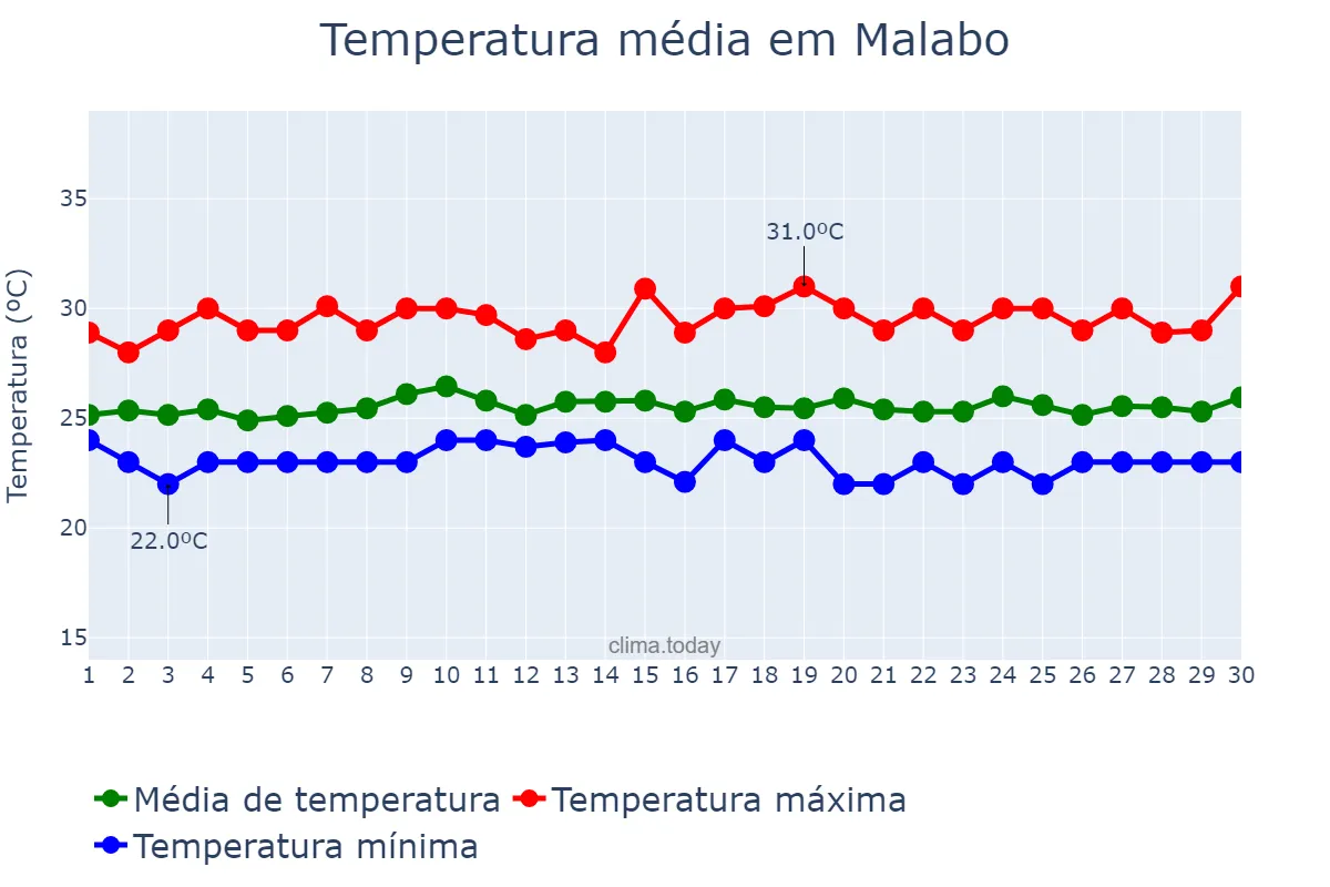 Temperatura em setembro em Malabo, Bioko Norte, GQ