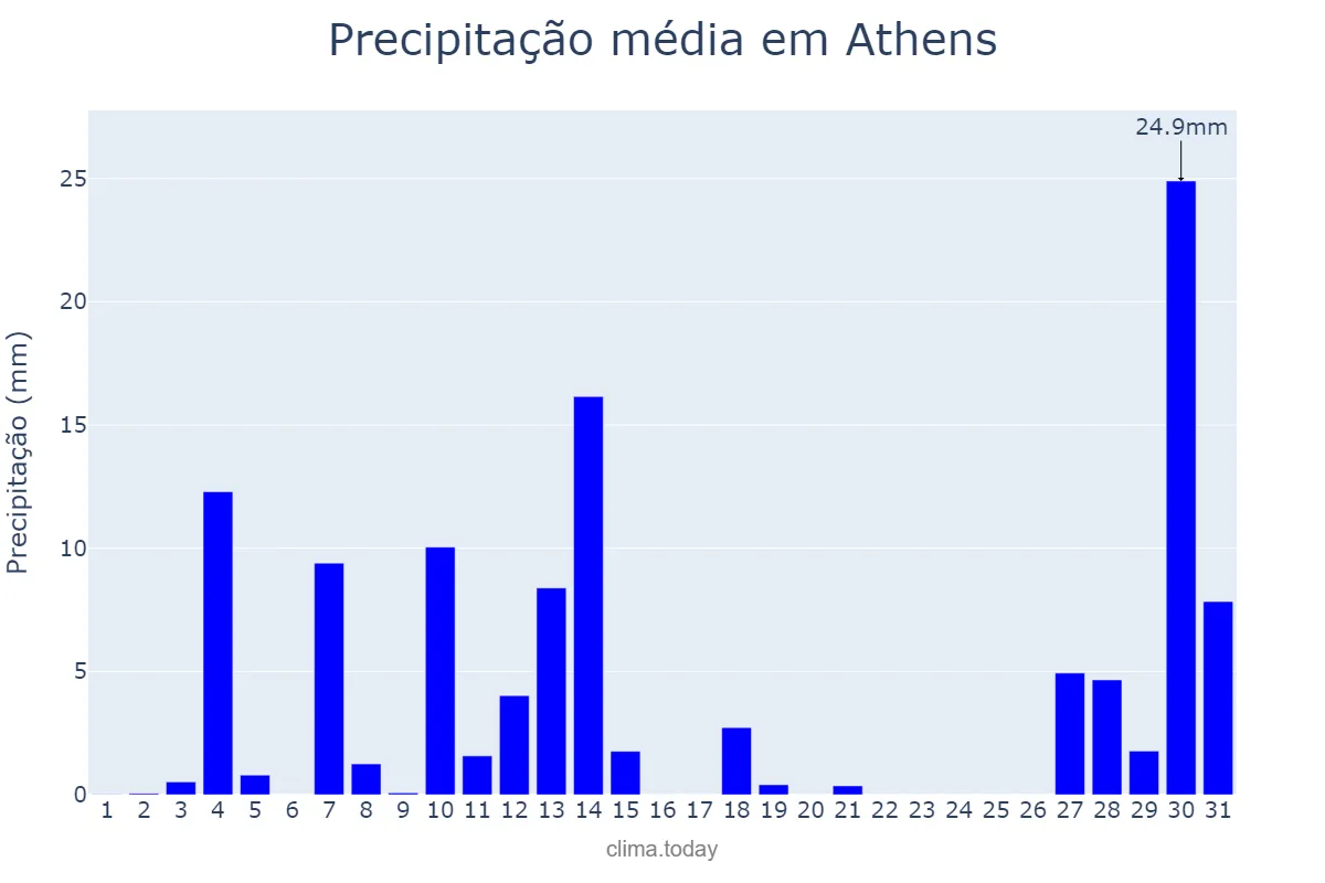 Precipitação em dezembro em Athens, Attikí, GR