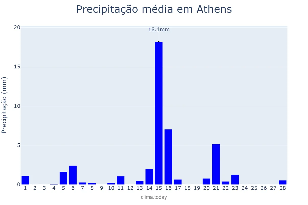 Precipitação em fevereiro em Athens, Attikí, GR