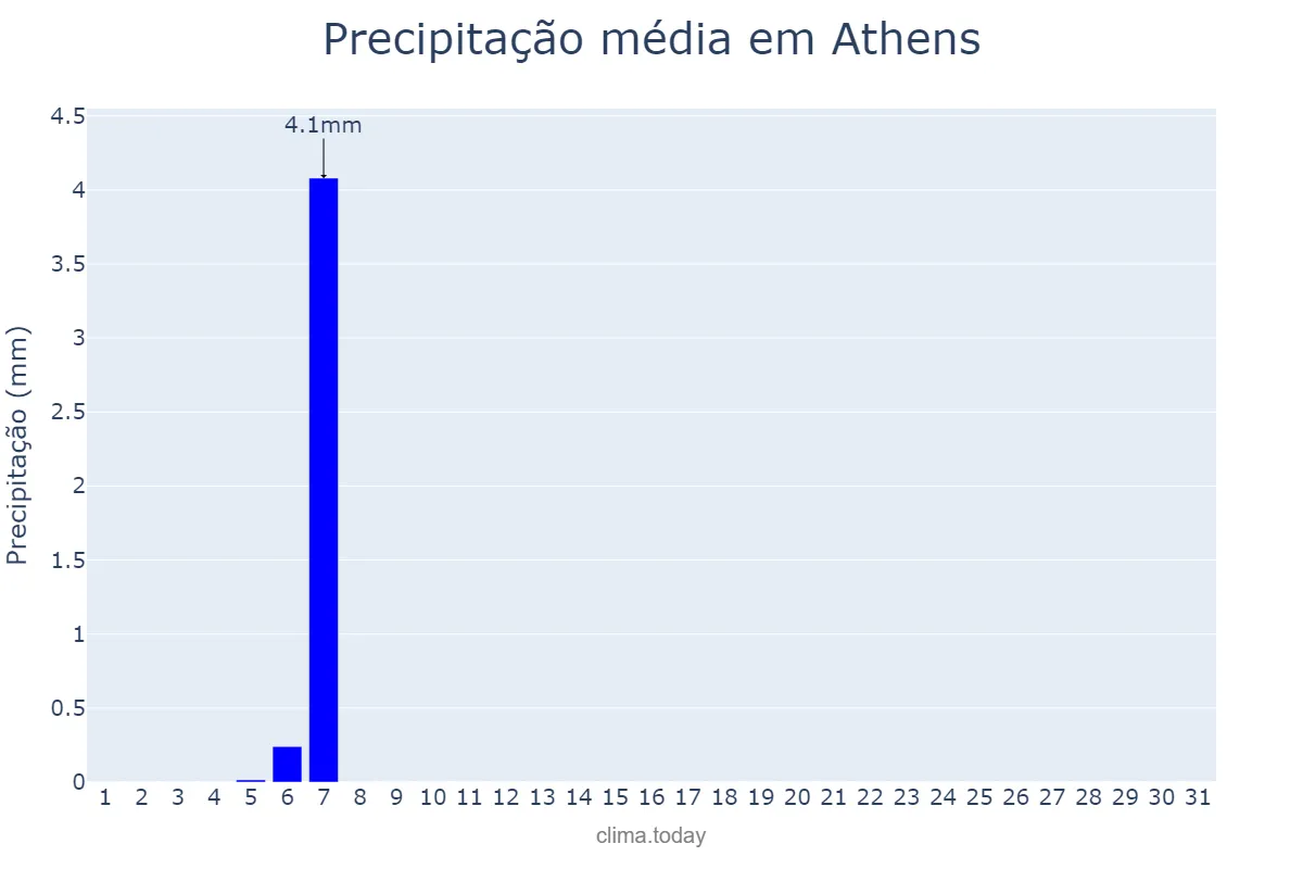 Precipitação em julho em Athens, Attikí, GR