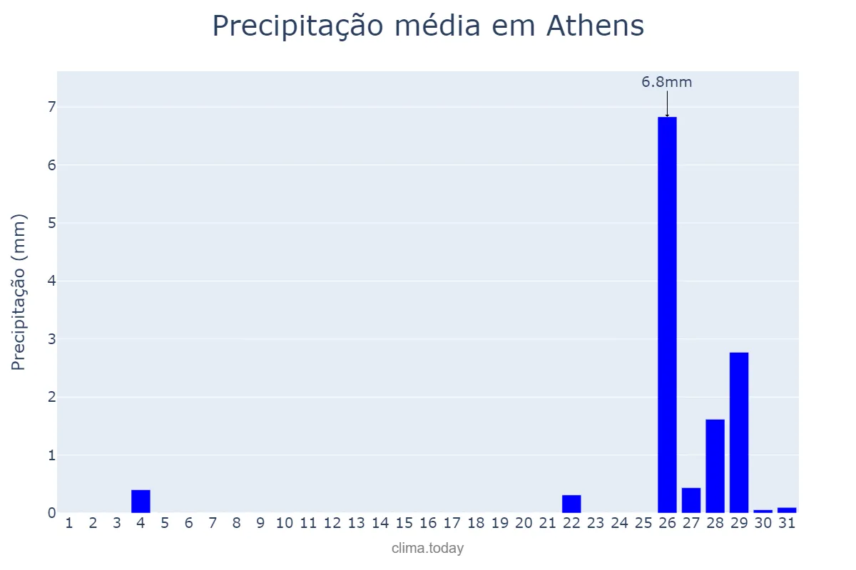 Precipitação em maio em Athens, Attikí, GR