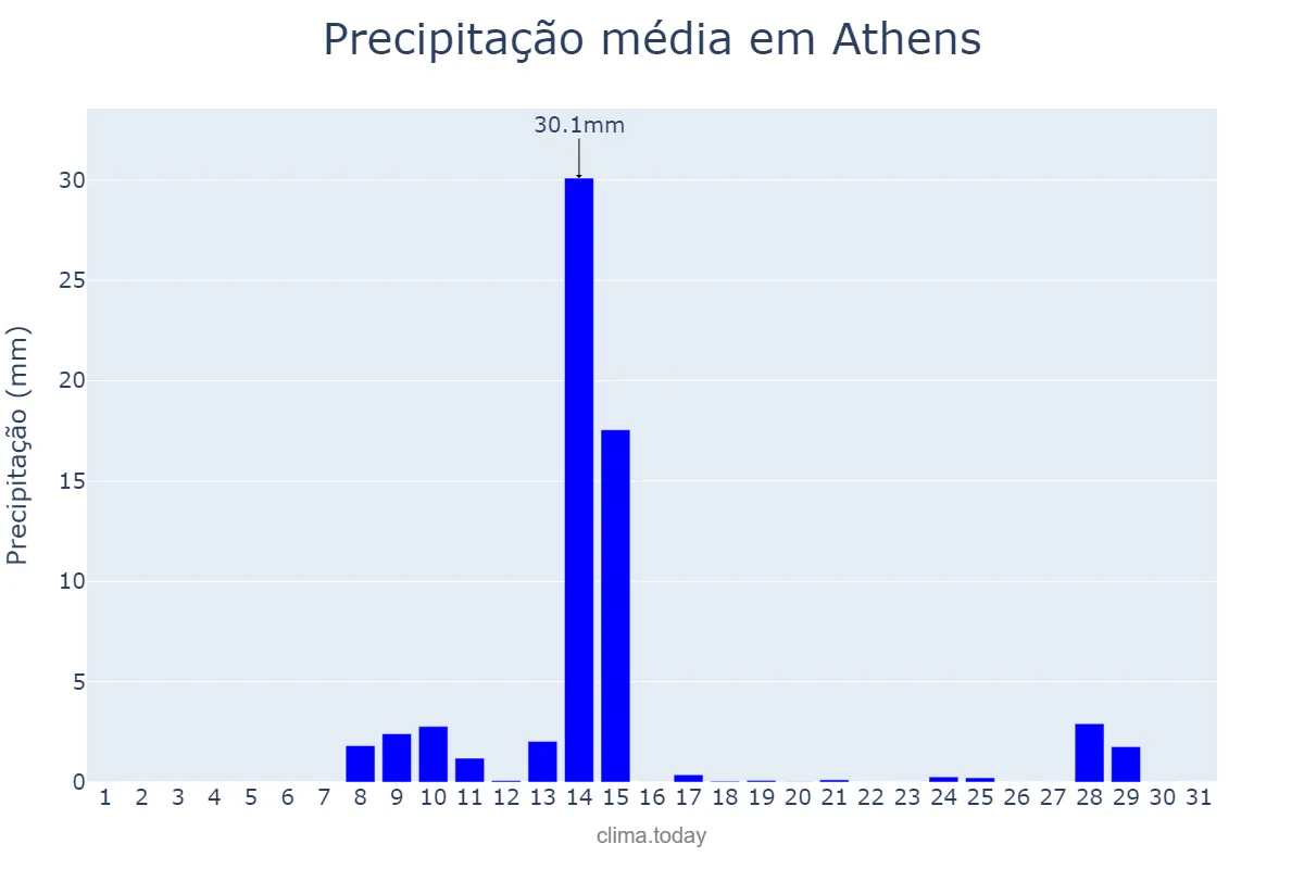 Precipitação em outubro em Athens, Attikí, GR