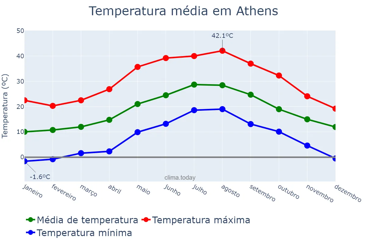 Temperatura anual em Athens, Attikí, GR
