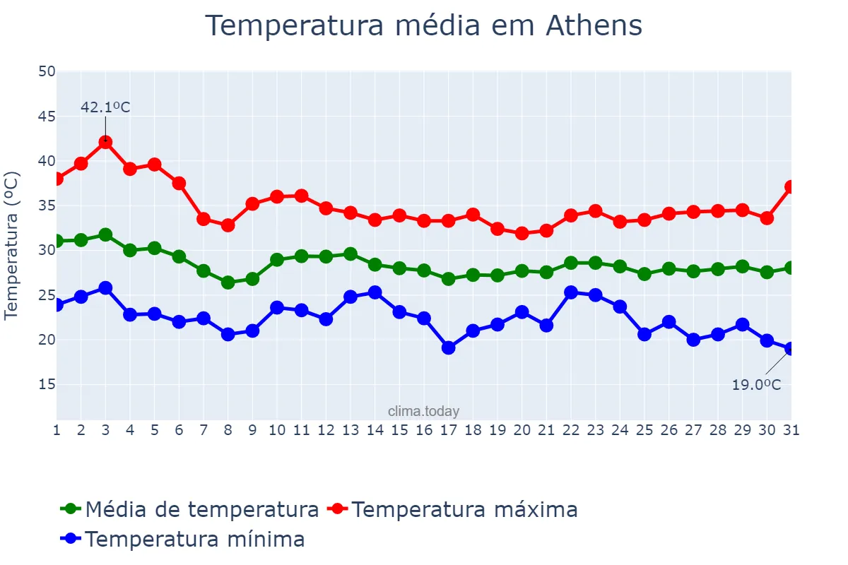 Temperatura em agosto em Athens, Attikí, GR