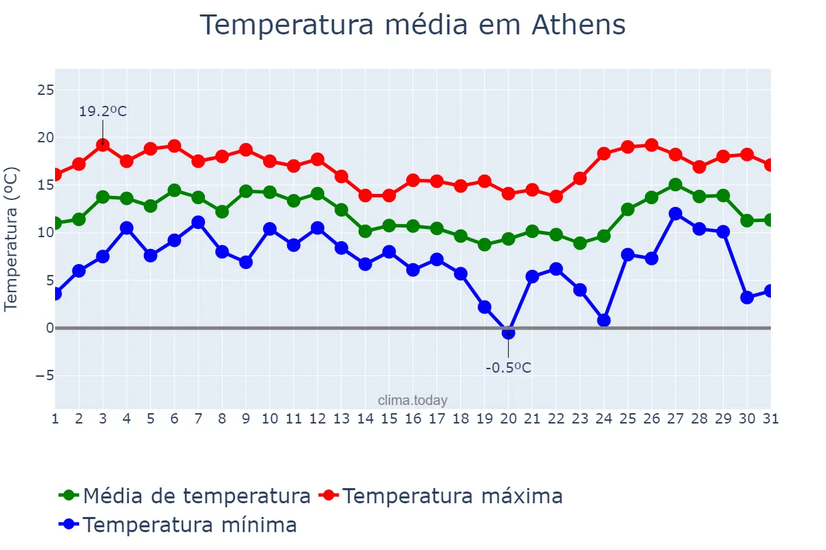 Temperatura em dezembro em Athens, Attikí, GR
