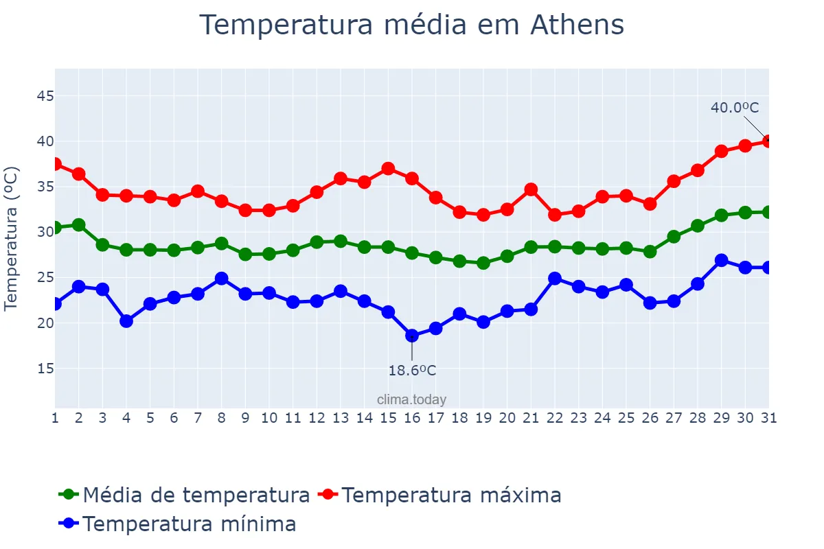 Temperatura em julho em Athens, Attikí, GR
