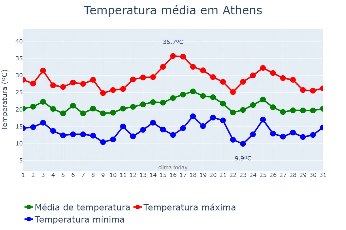 Temperatura em maio em Athens, Attikí, GR