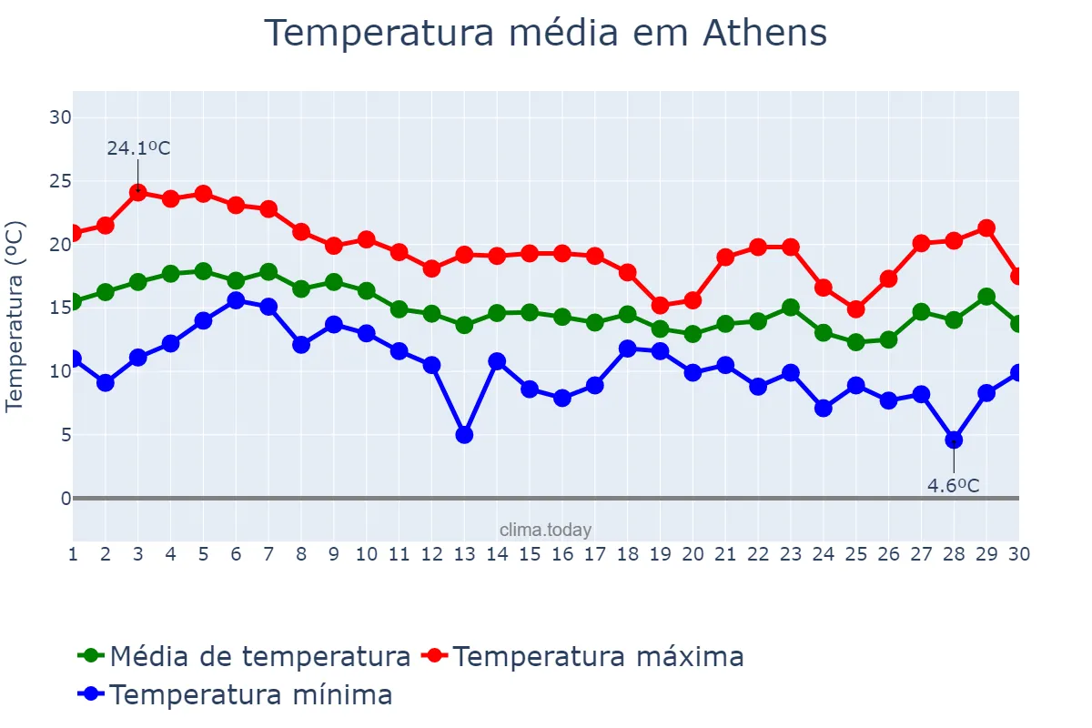 Temperatura em novembro em Athens, Attikí, GR
