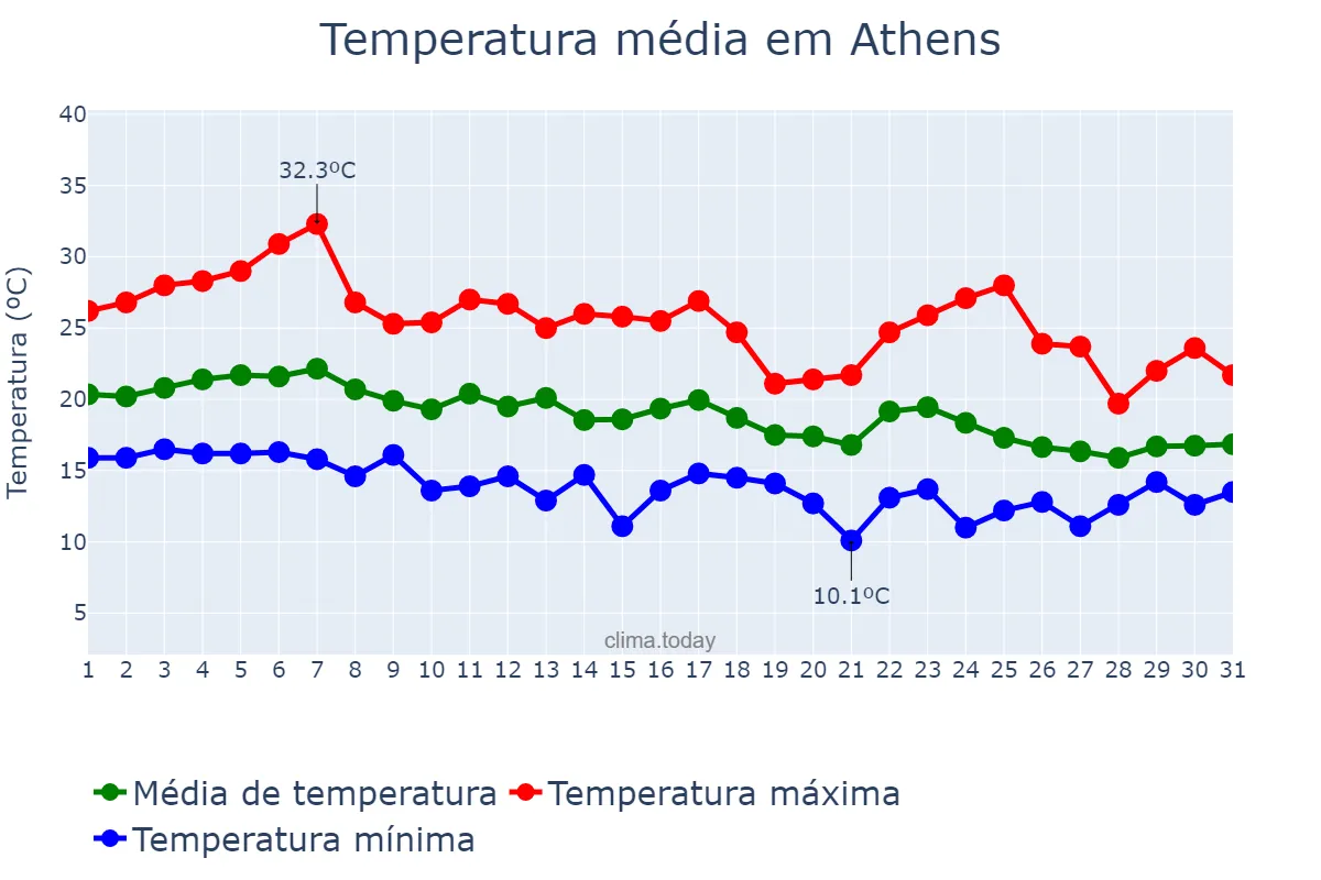 Temperatura em outubro em Athens, Attikí, GR
