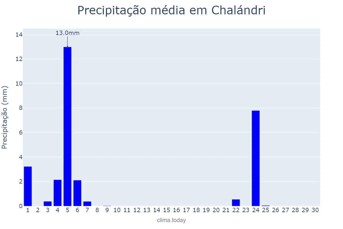 Precipitação em abril em Chalándri, Attikí, GR