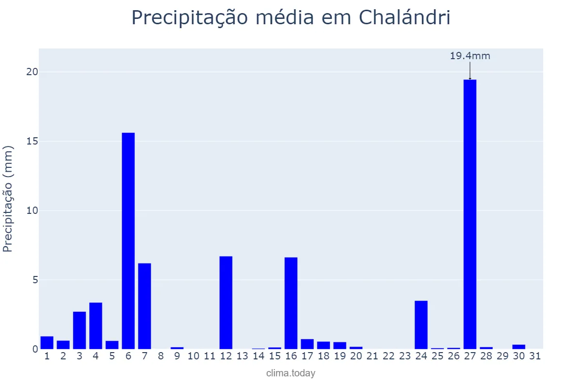Precipitação em janeiro em Chalándri, Attikí, GR