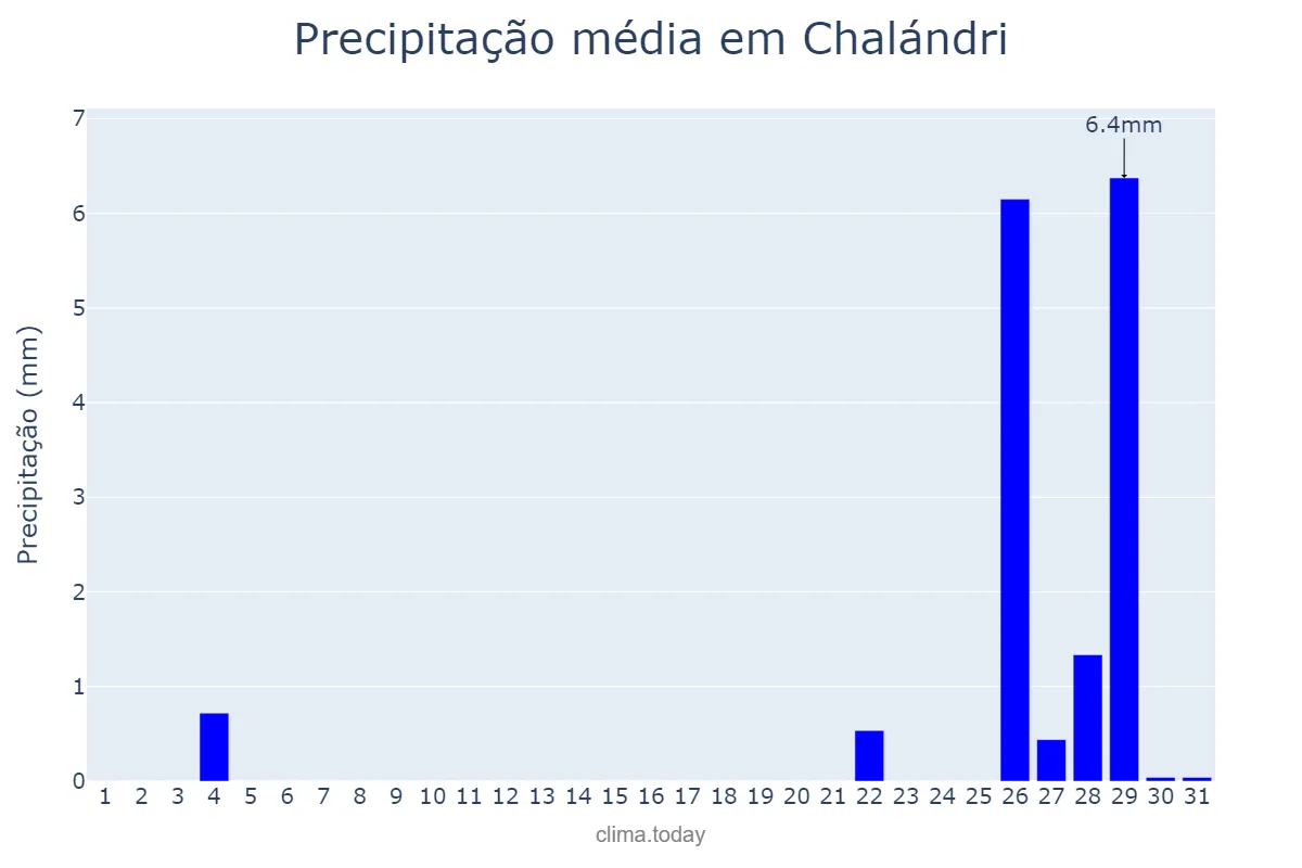 Precipitação em maio em Chalándri, Attikí, GR