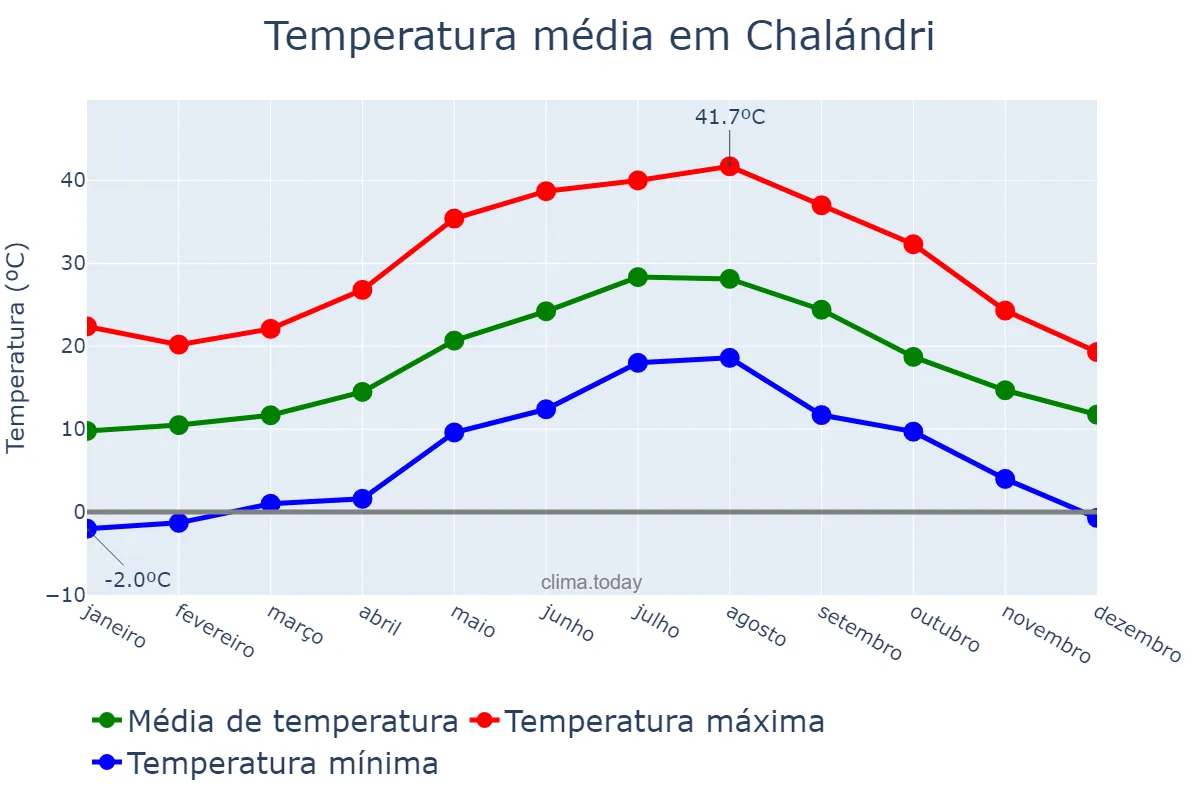 Temperatura anual em Chalándri, Attikí, GR