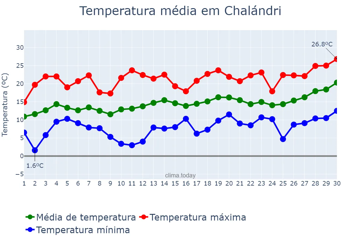 Temperatura em abril em Chalándri, Attikí, GR