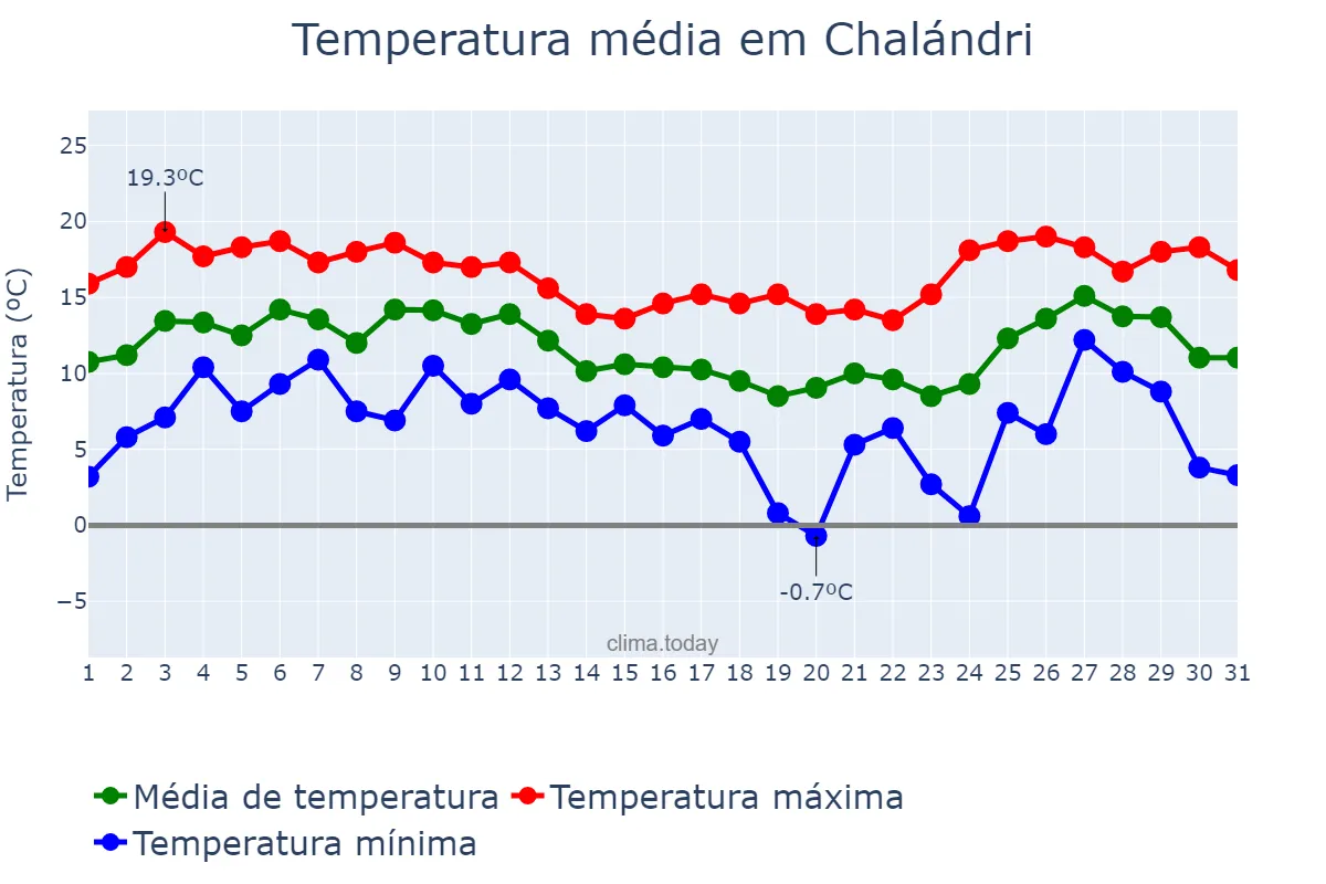 Temperatura em dezembro em Chalándri, Attikí, GR