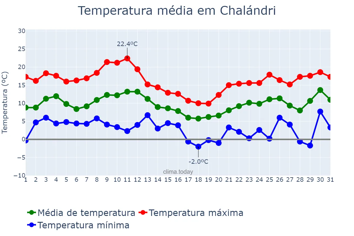 Temperatura em janeiro em Chalándri, Attikí, GR