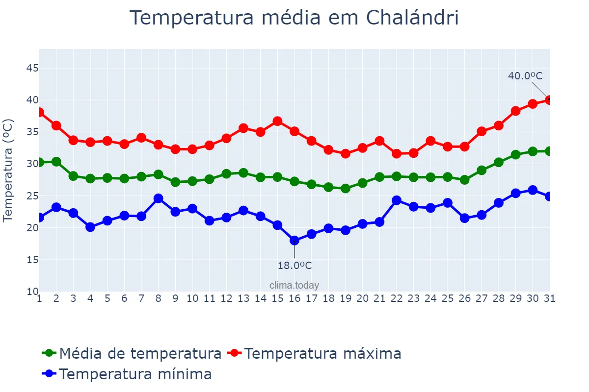 Temperatura em julho em Chalándri, Attikí, GR
