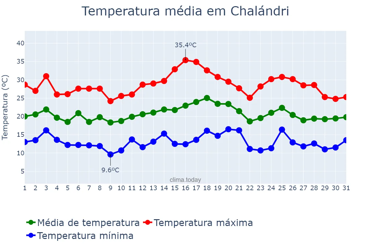 Temperatura em maio em Chalándri, Attikí, GR