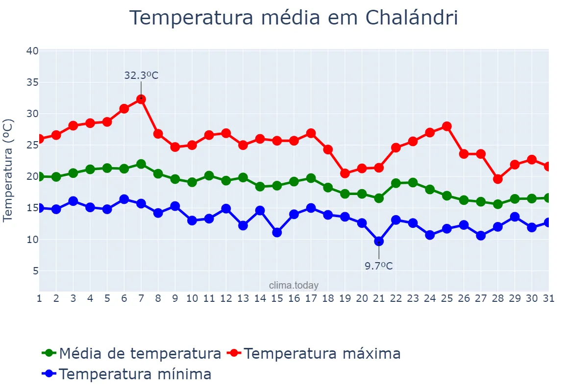 Temperatura em outubro em Chalándri, Attikí, GR