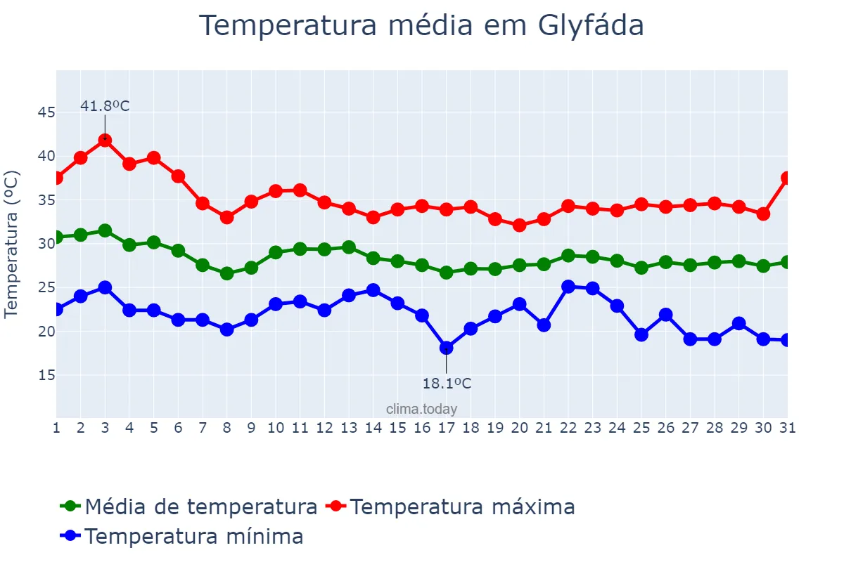 Temperatura em agosto em Glyfáda, Attikí, GR