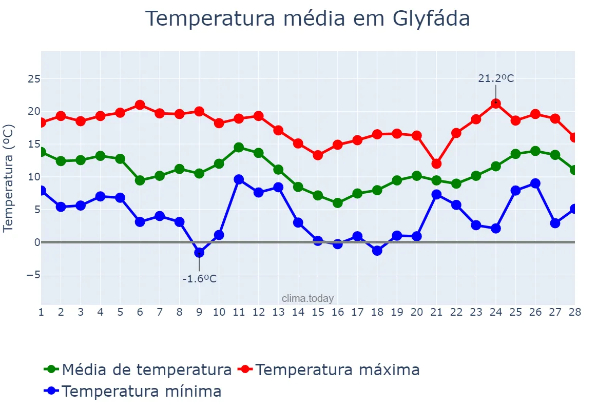 Temperatura em fevereiro em Glyfáda, Attikí, GR