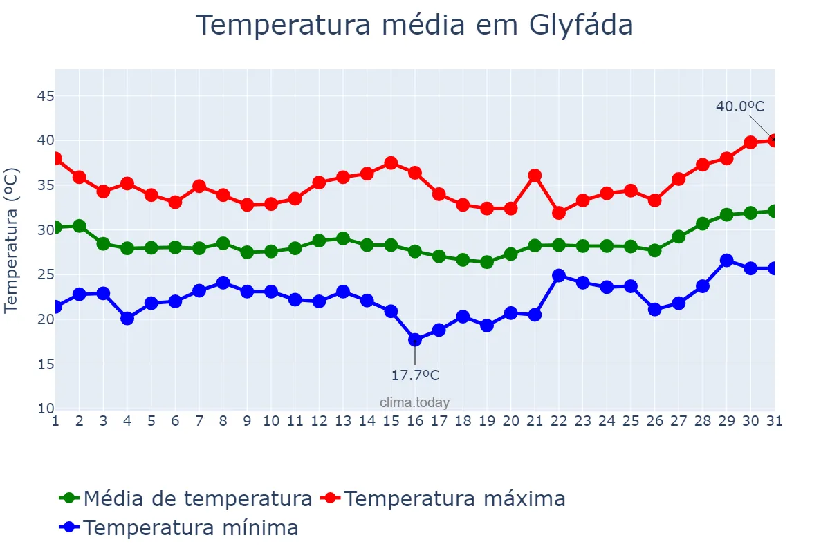 Temperatura em julho em Glyfáda, Attikí, GR