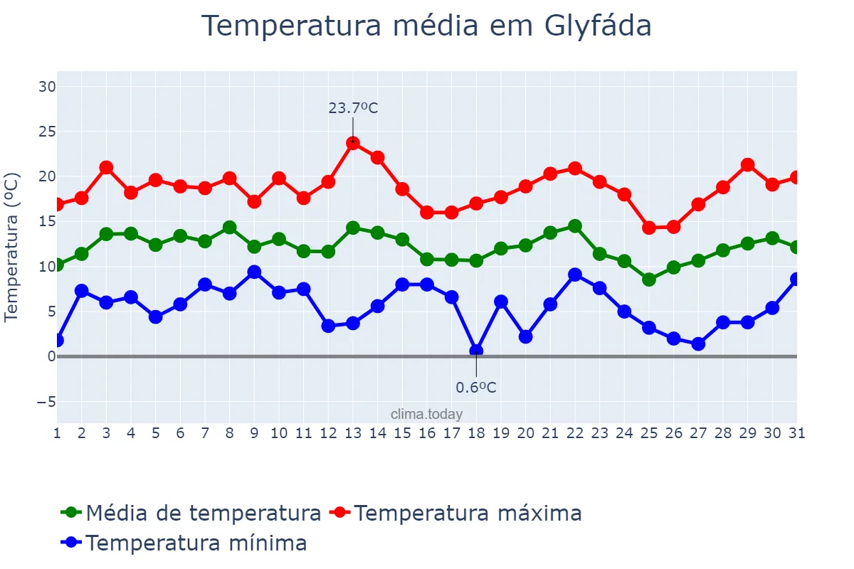 Temperatura em marco em Glyfáda, Attikí, GR