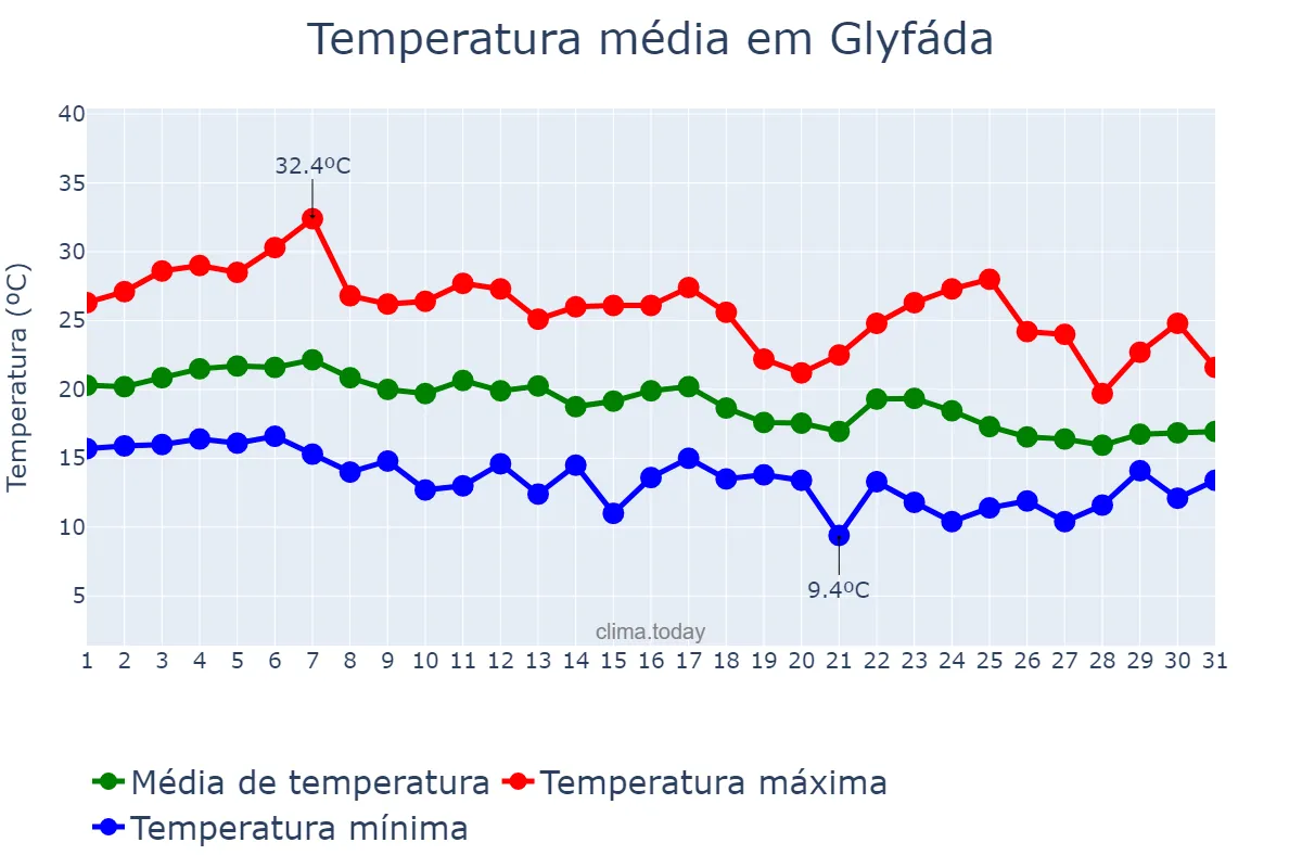 Temperatura em outubro em Glyfáda, Attikí, GR