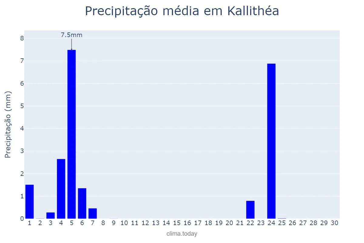 Precipitação em abril em Kallithéa, Attikí, GR