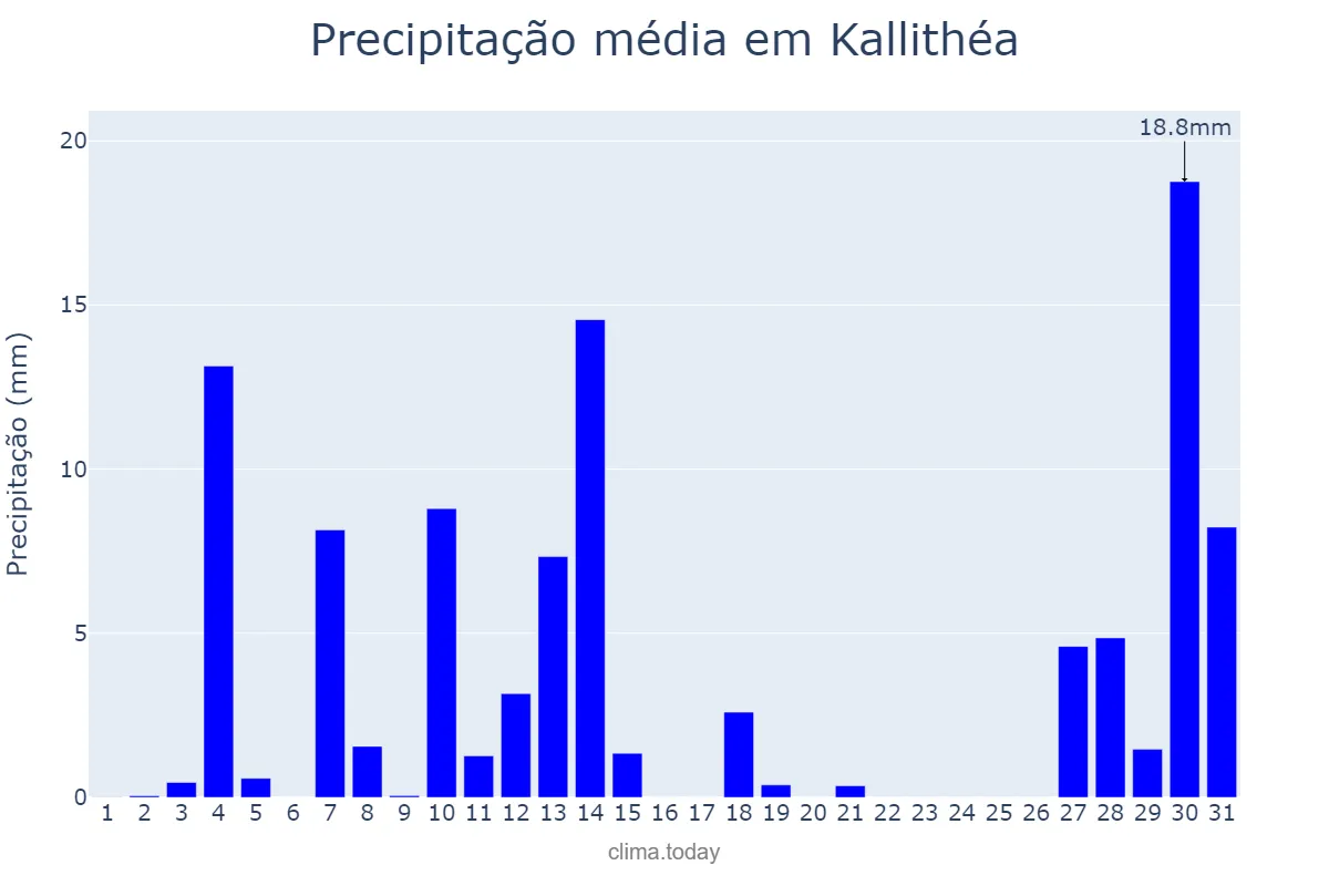 Precipitação em dezembro em Kallithéa, Attikí, GR