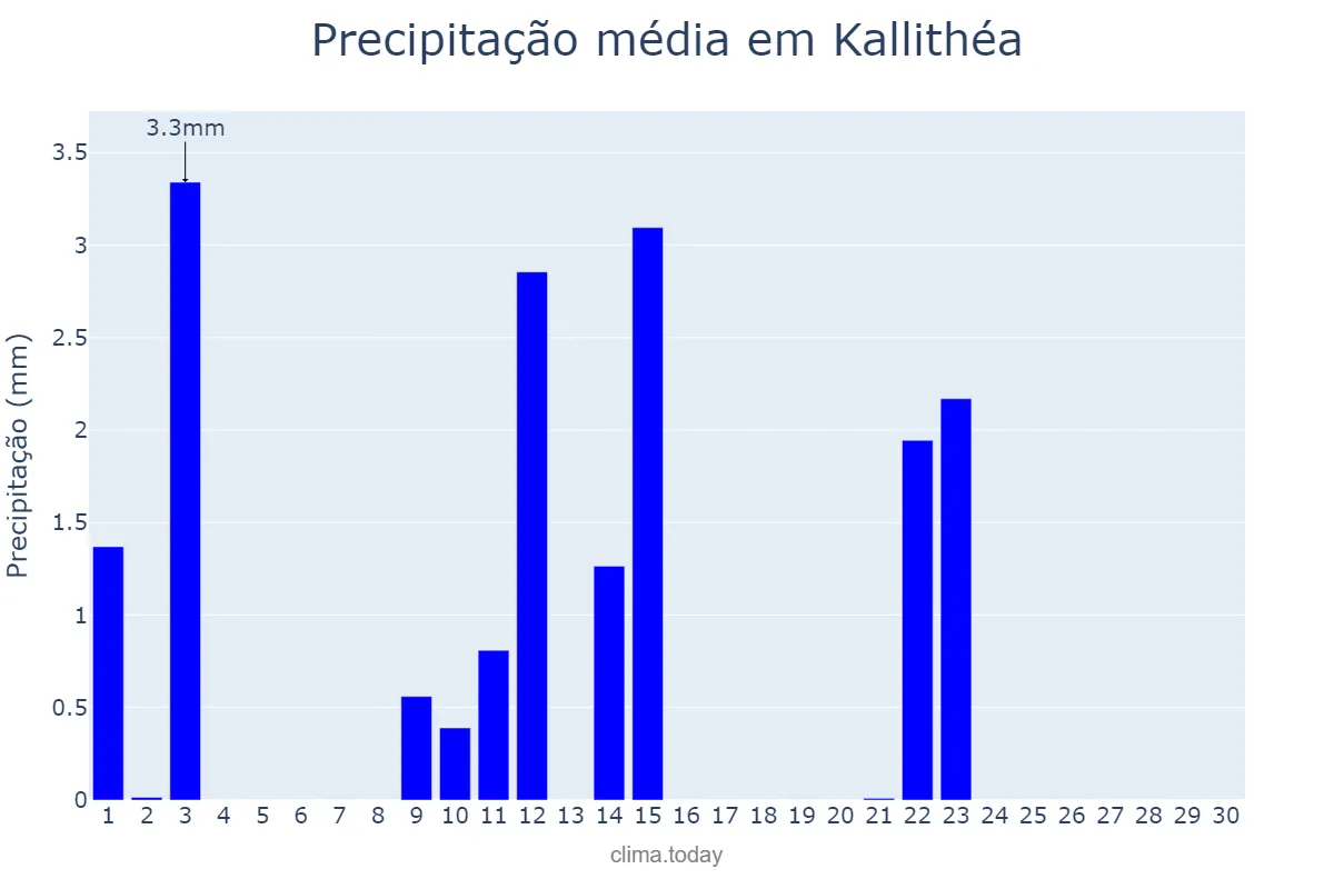 Precipitação em junho em Kallithéa, Attikí, GR