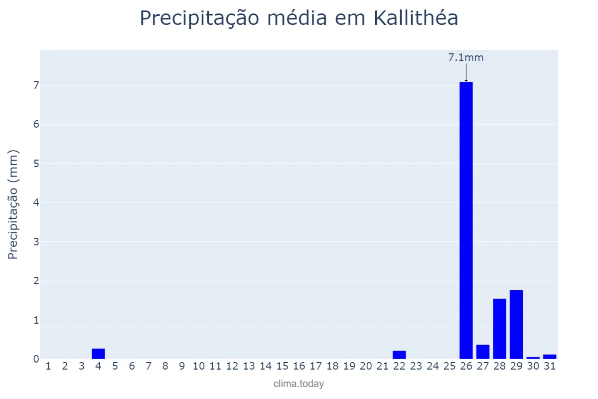 Precipitação em maio em Kallithéa, Attikí, GR