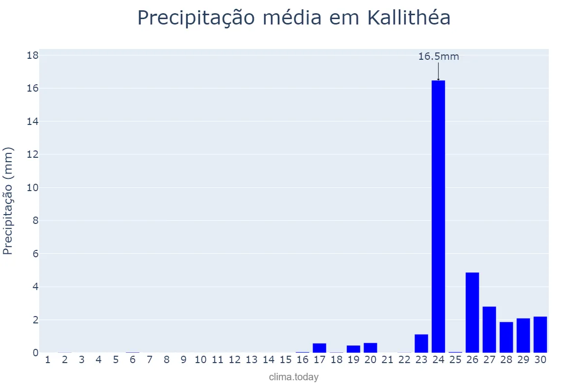 Precipitação em novembro em Kallithéa, Attikí, GR