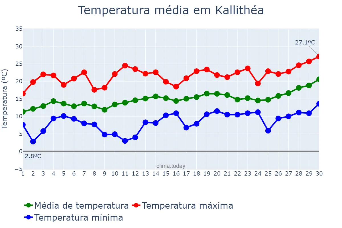 Temperatura em abril em Kallithéa, Attikí, GR