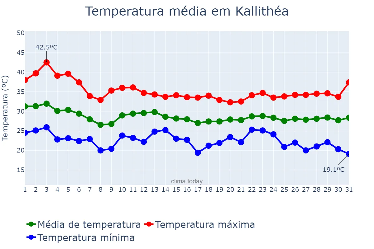 Temperatura em agosto em Kallithéa, Attikí, GR