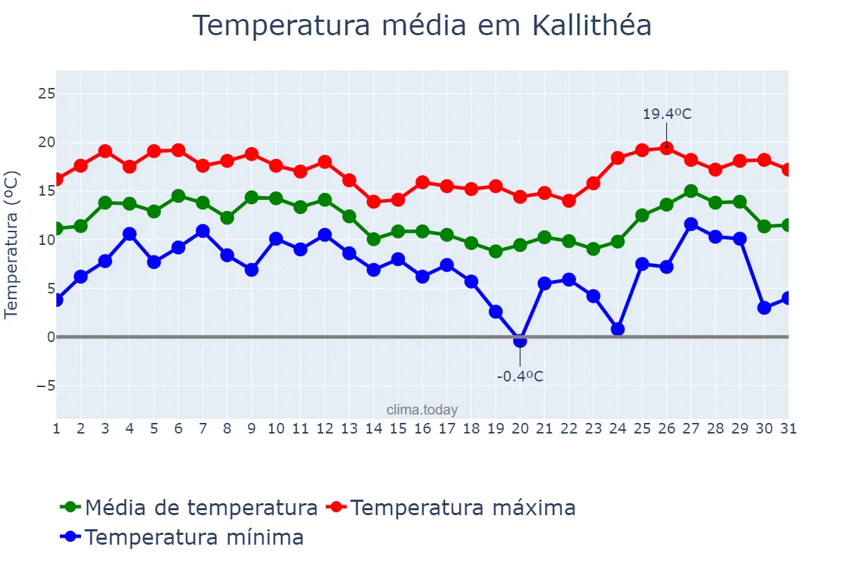 Temperatura em dezembro em Kallithéa, Attikí, GR