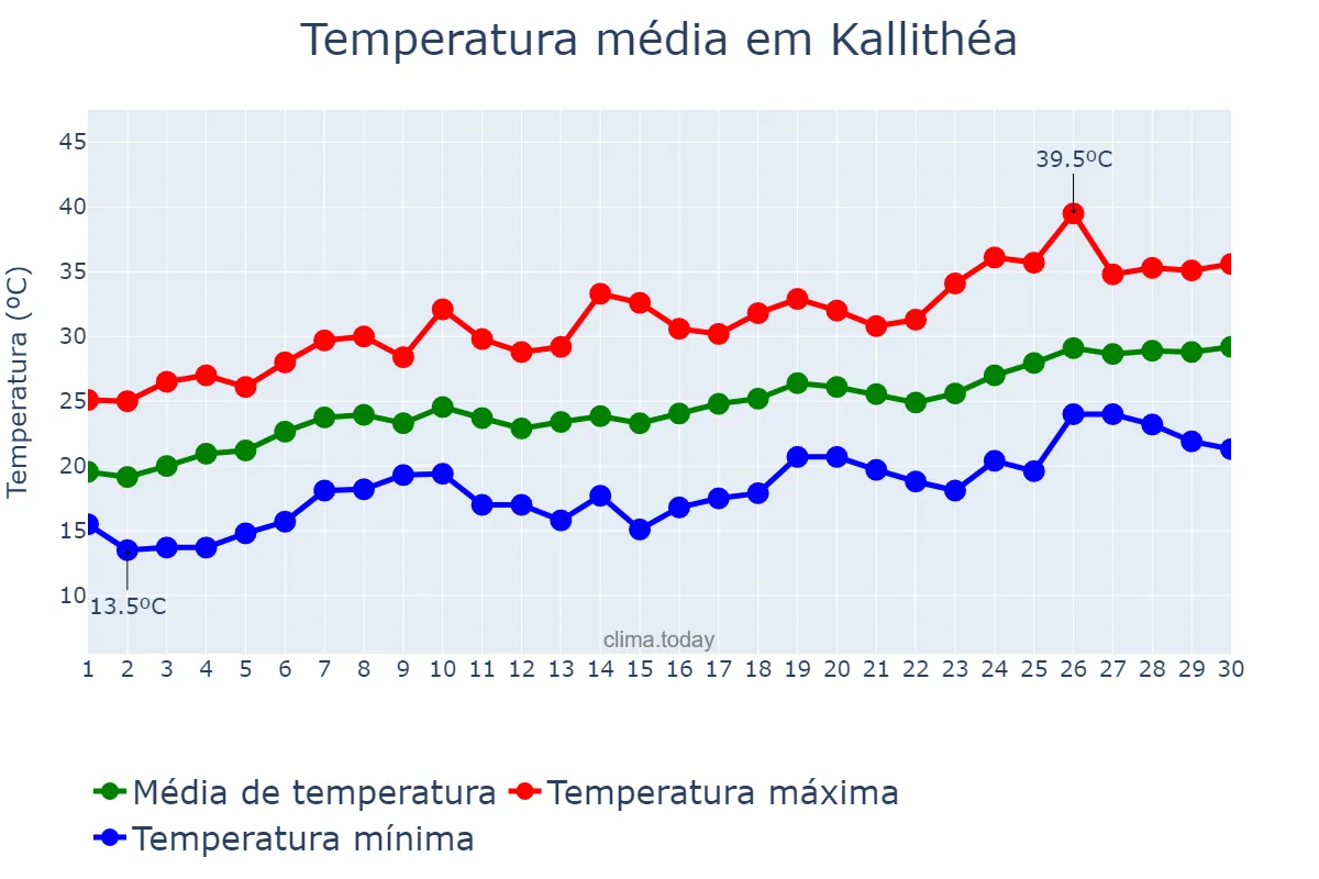 Temperatura em junho em Kallithéa, Attikí, GR